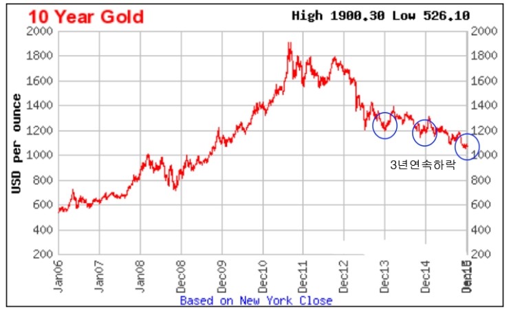 최근 10년/5년/1년간 금시세 그래프 및 올해 금값 전망 입니다. : 네이버 블로그